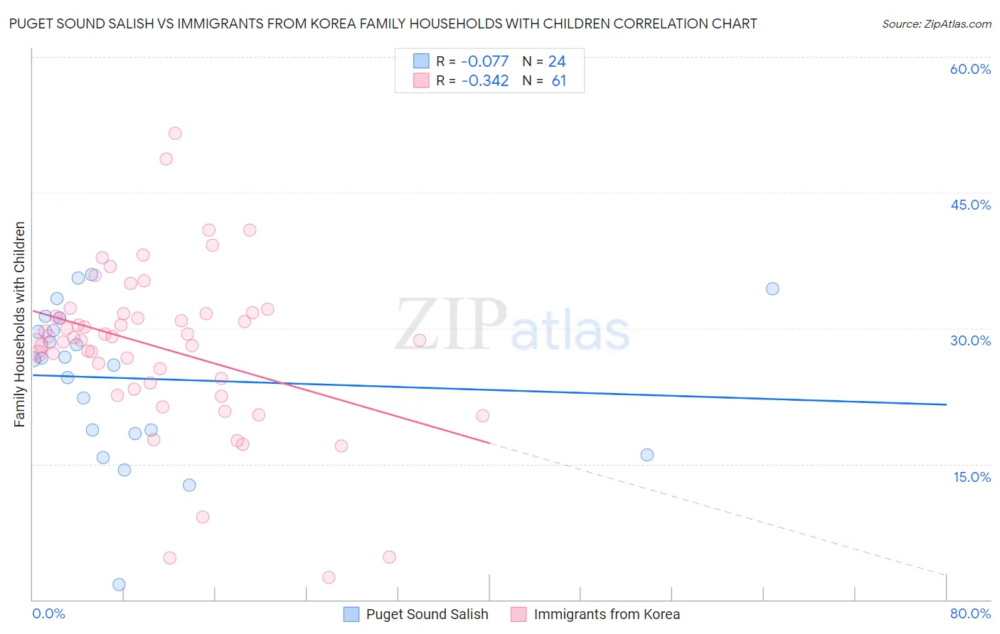 Puget Sound Salish vs Immigrants from Korea Family Households with Children