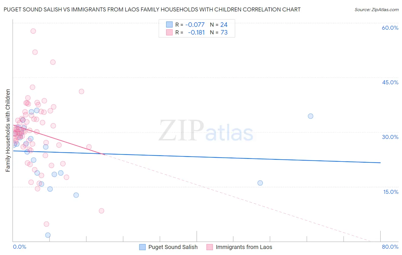 Puget Sound Salish vs Immigrants from Laos Family Households with Children