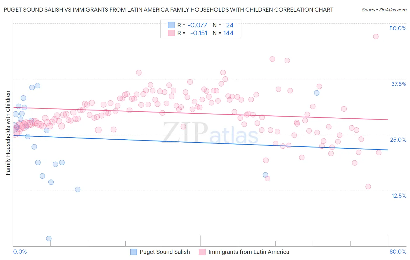 Puget Sound Salish vs Immigrants from Latin America Family Households with Children