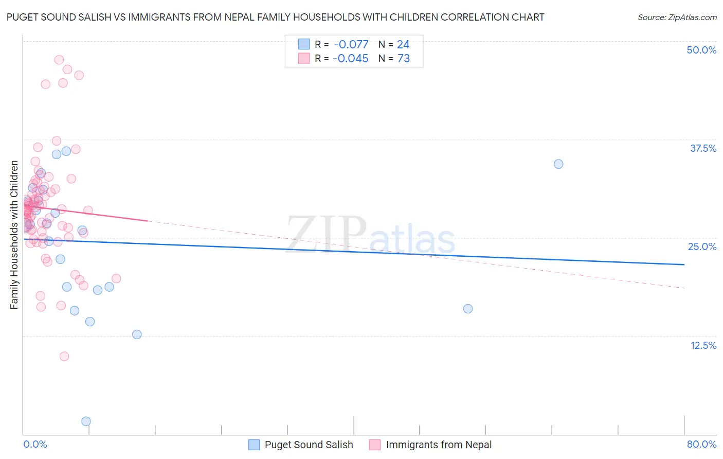 Puget Sound Salish vs Immigrants from Nepal Family Households with Children