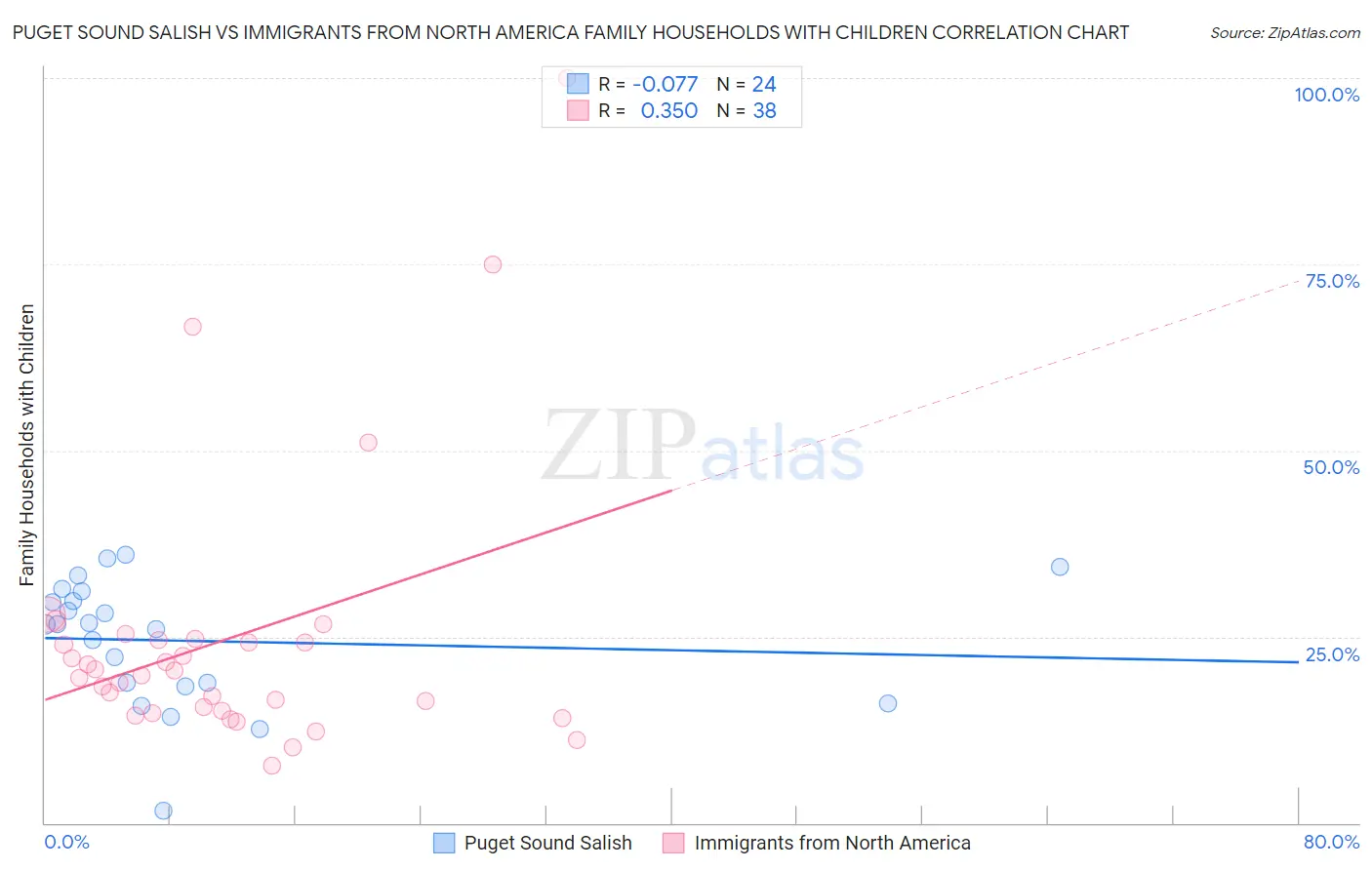 Puget Sound Salish vs Immigrants from North America Family Households with Children