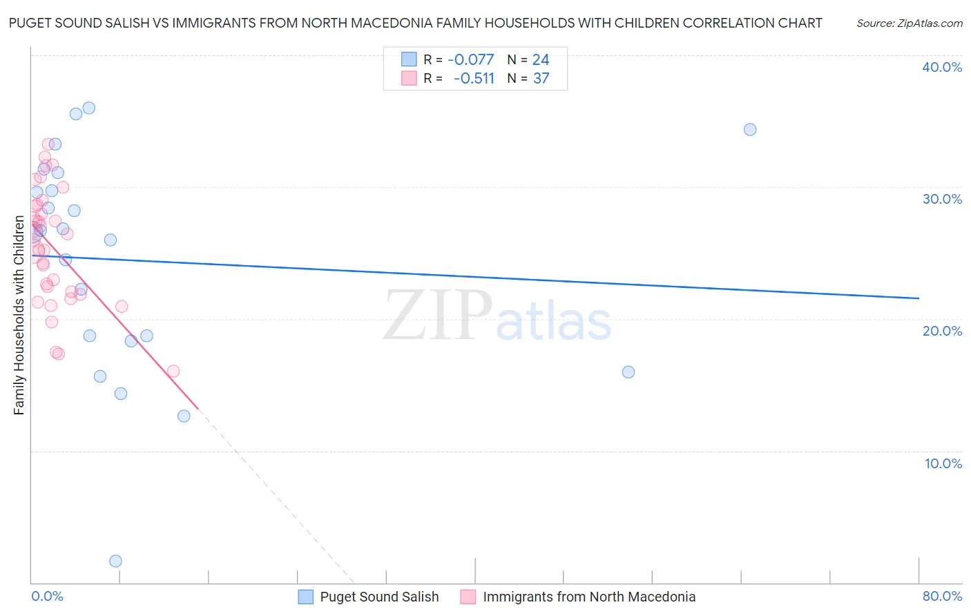 Puget Sound Salish vs Immigrants from North Macedonia Family Households with Children
