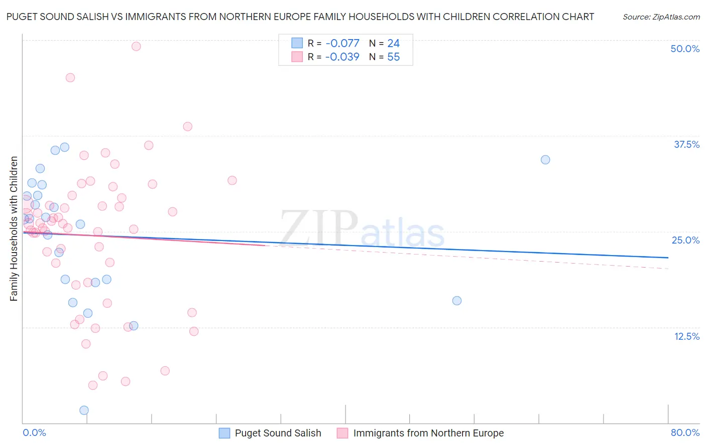 Puget Sound Salish vs Immigrants from Northern Europe Family Households with Children
