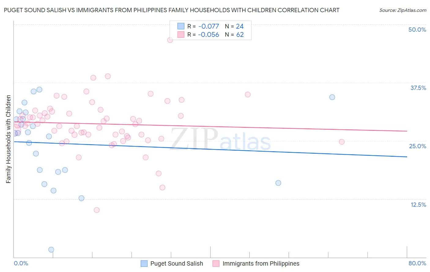 Puget Sound Salish vs Immigrants from Philippines Family Households with Children