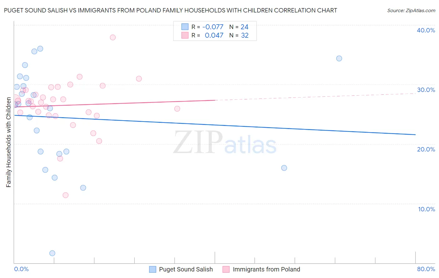 Puget Sound Salish vs Immigrants from Poland Family Households with Children