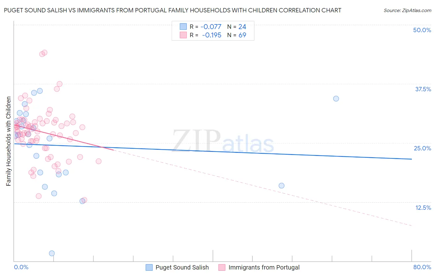 Puget Sound Salish vs Immigrants from Portugal Family Households with Children