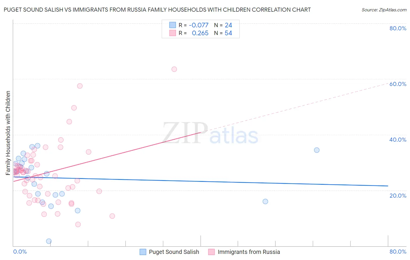 Puget Sound Salish vs Immigrants from Russia Family Households with Children