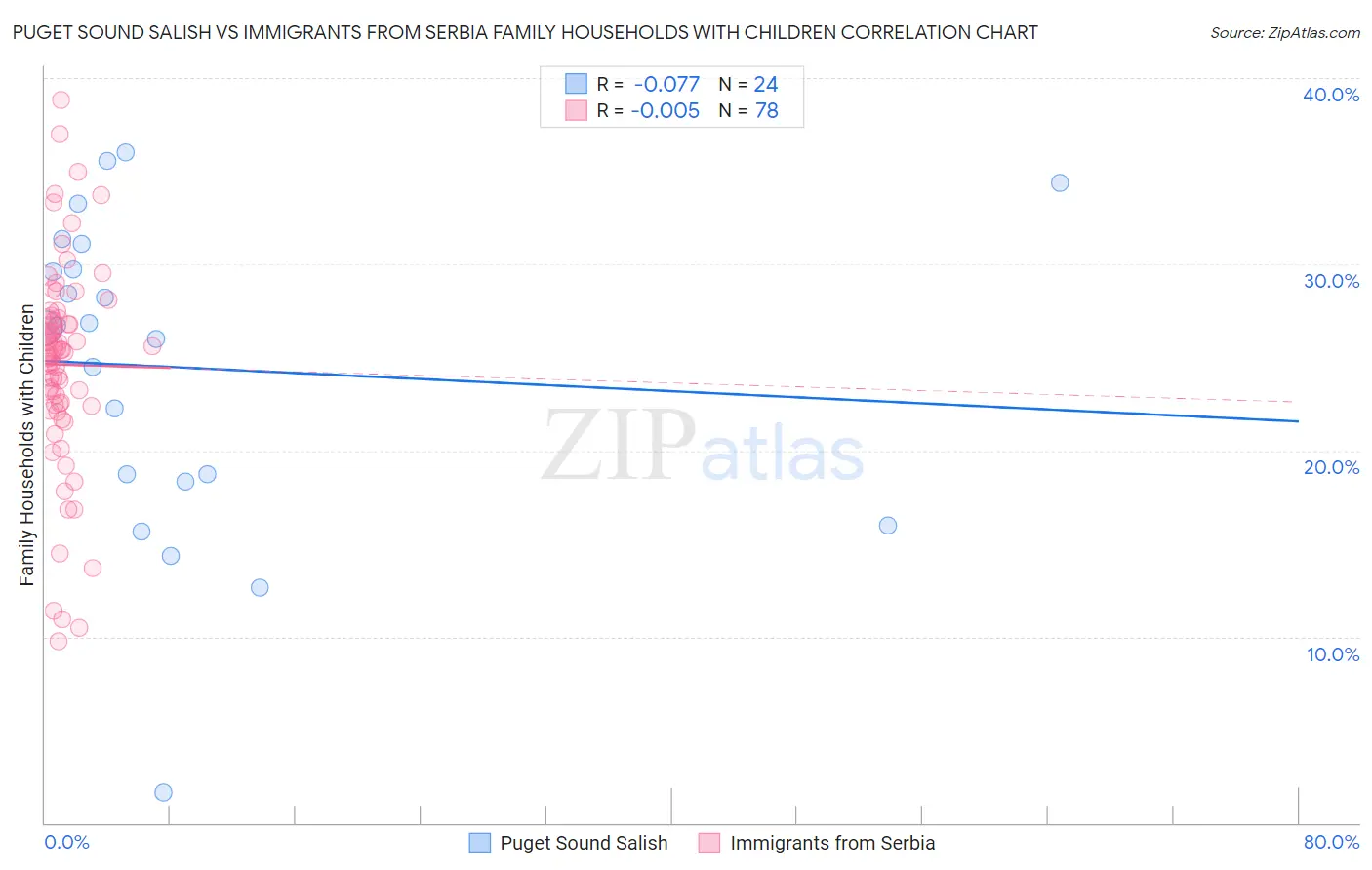 Puget Sound Salish vs Immigrants from Serbia Family Households with Children