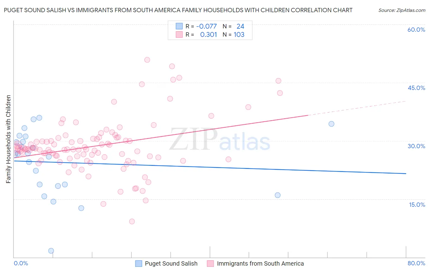 Puget Sound Salish vs Immigrants from South America Family Households with Children