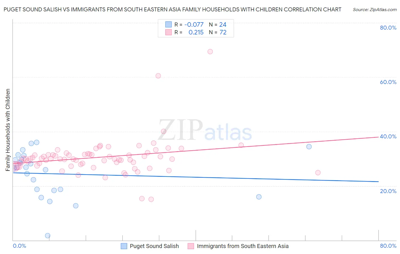 Puget Sound Salish vs Immigrants from South Eastern Asia Family Households with Children