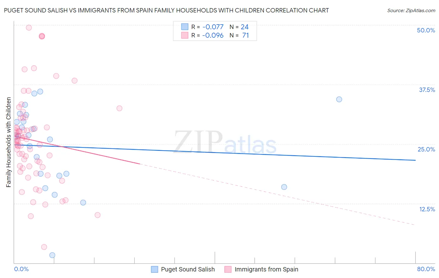 Puget Sound Salish vs Immigrants from Spain Family Households with Children