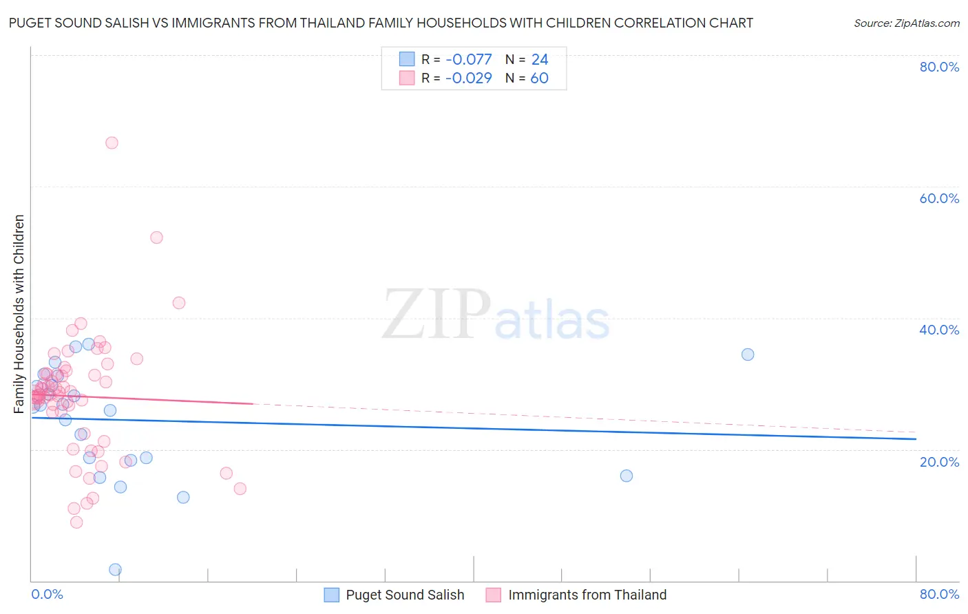 Puget Sound Salish vs Immigrants from Thailand Family Households with Children