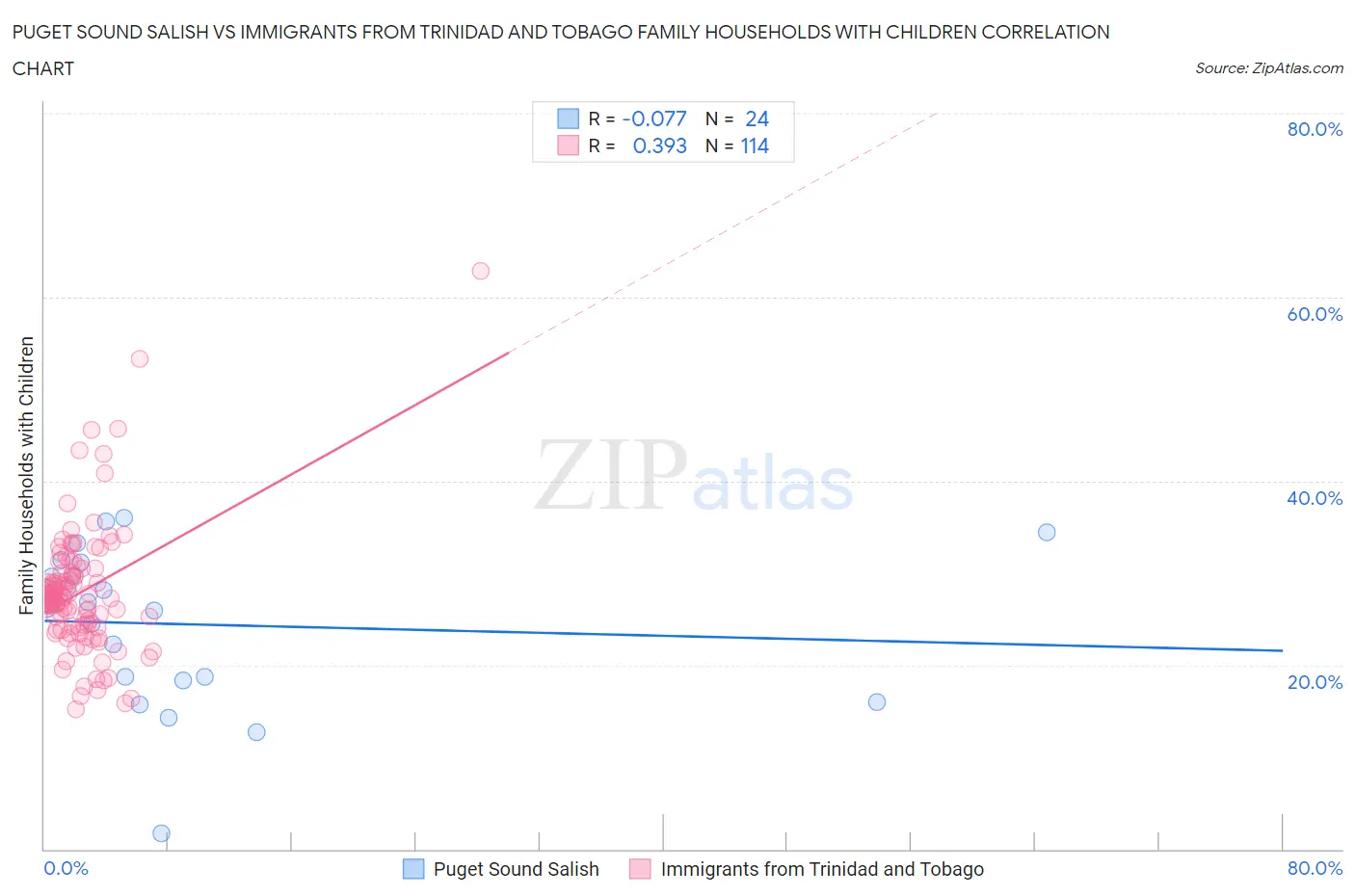 Puget Sound Salish vs Immigrants from Trinidad and Tobago Family Households with Children