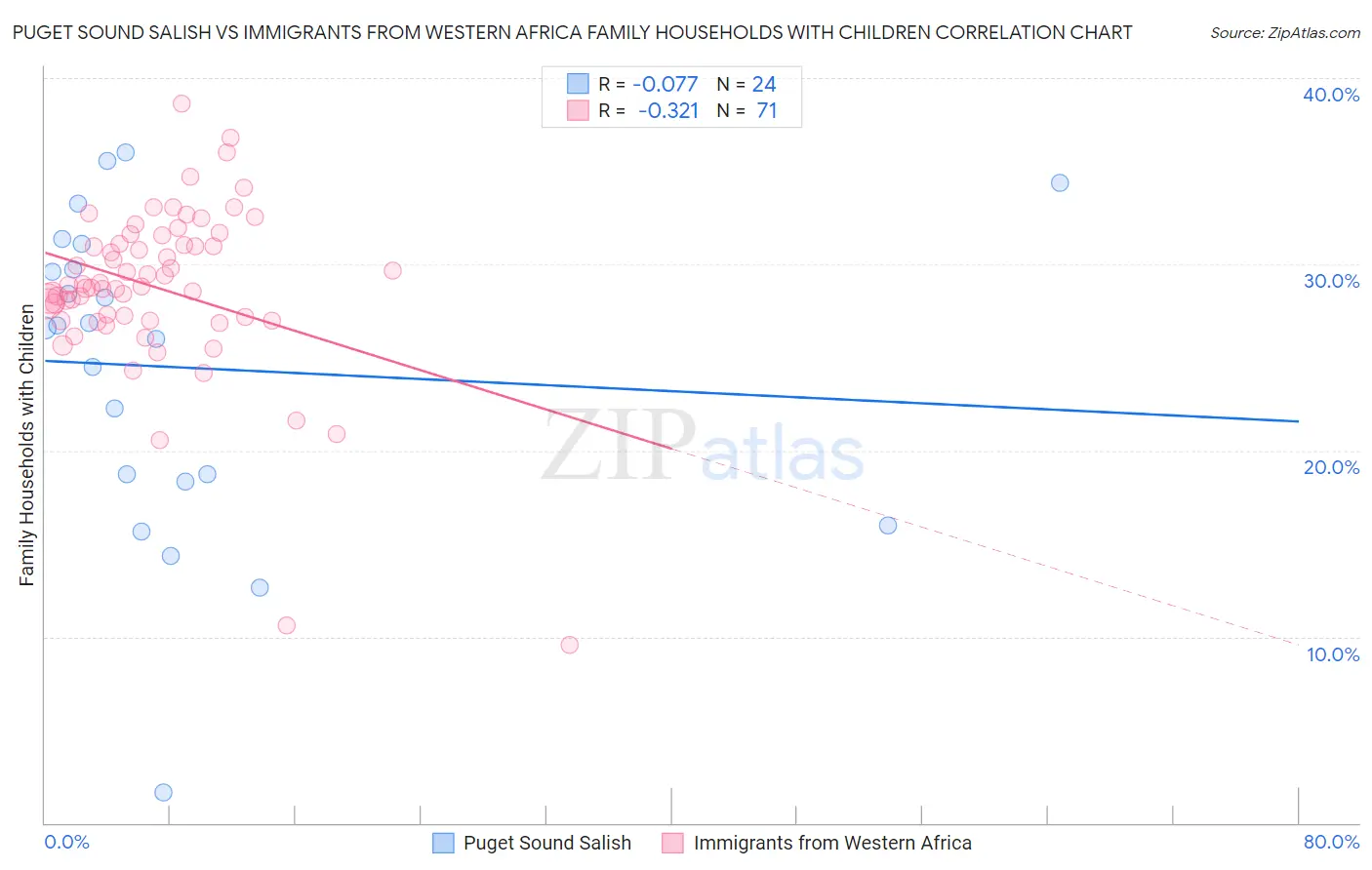 Puget Sound Salish vs Immigrants from Western Africa Family Households with Children