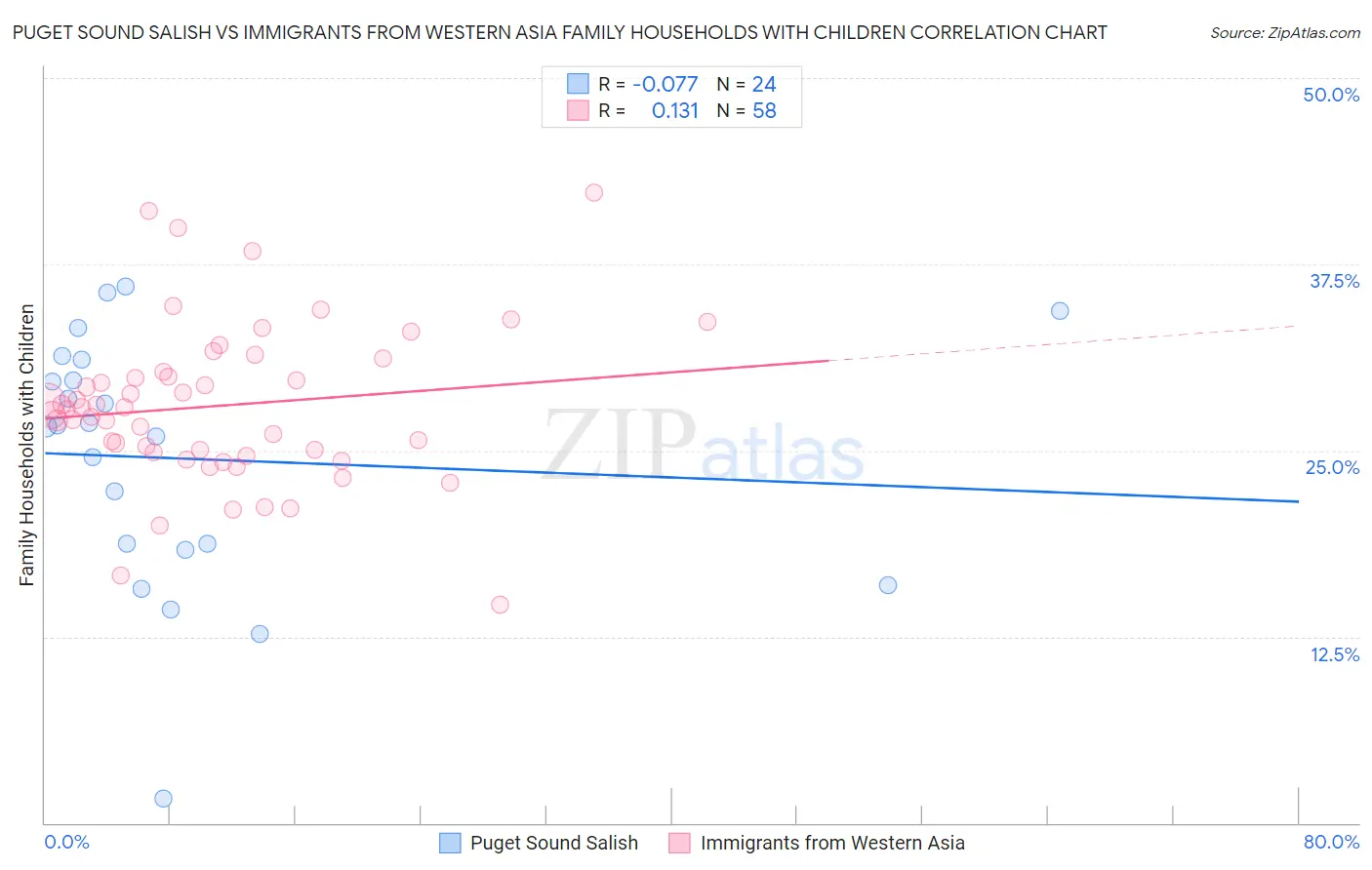 Puget Sound Salish vs Immigrants from Western Asia Family Households with Children