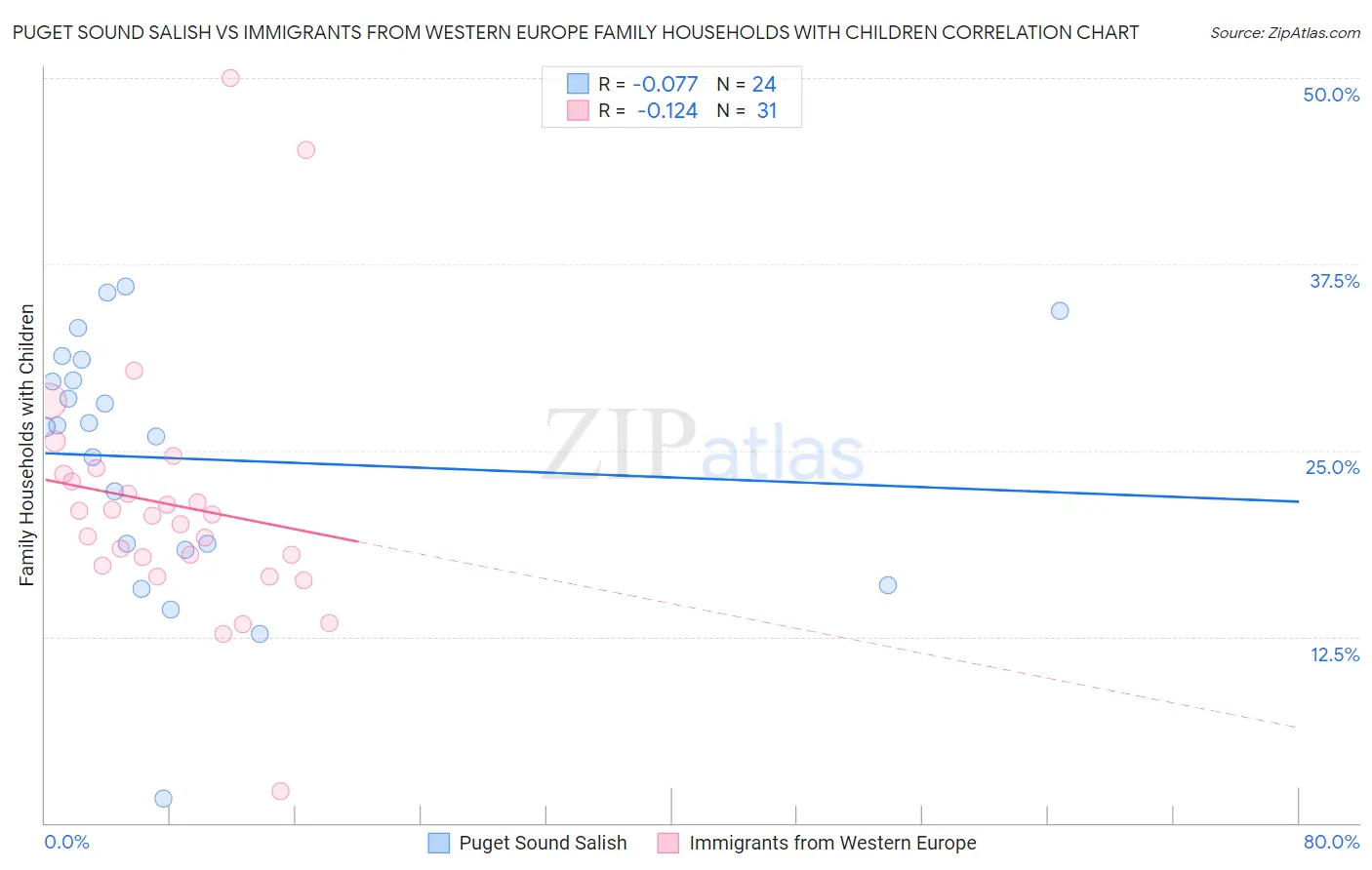 Puget Sound Salish vs Immigrants from Western Europe Family Households with Children