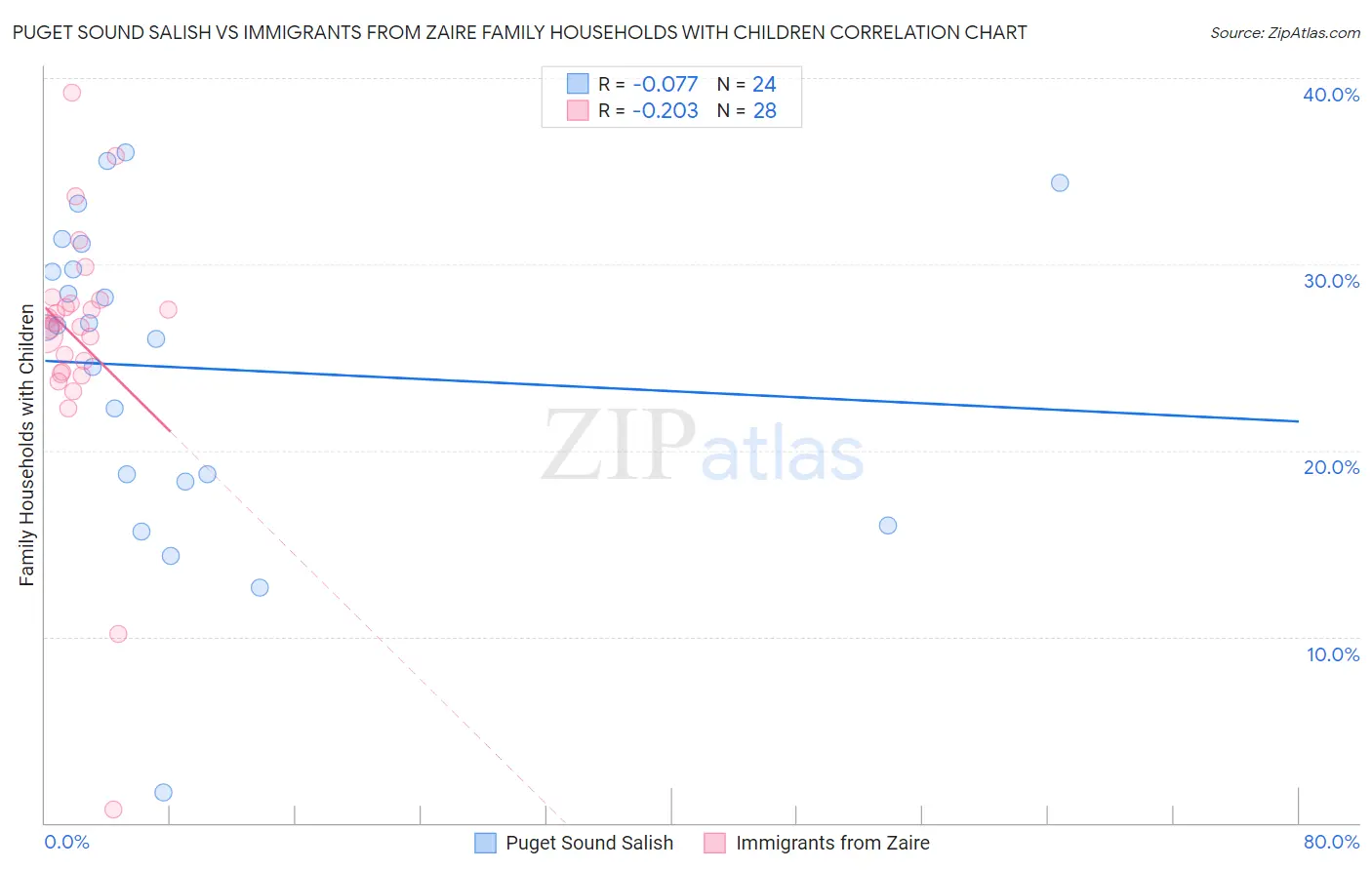 Puget Sound Salish vs Immigrants from Zaire Family Households with Children