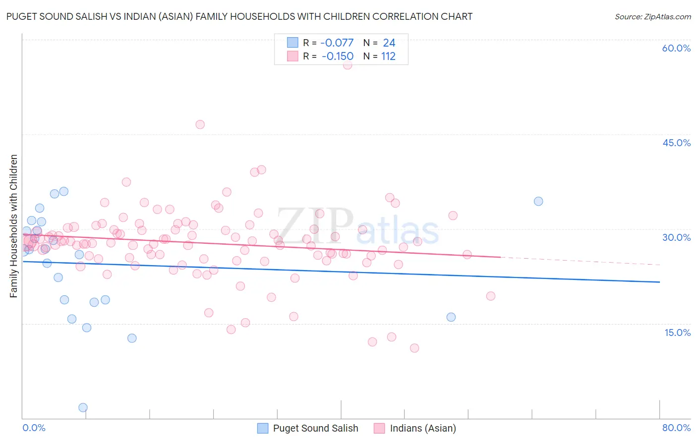 Puget Sound Salish vs Indian (Asian) Family Households with Children