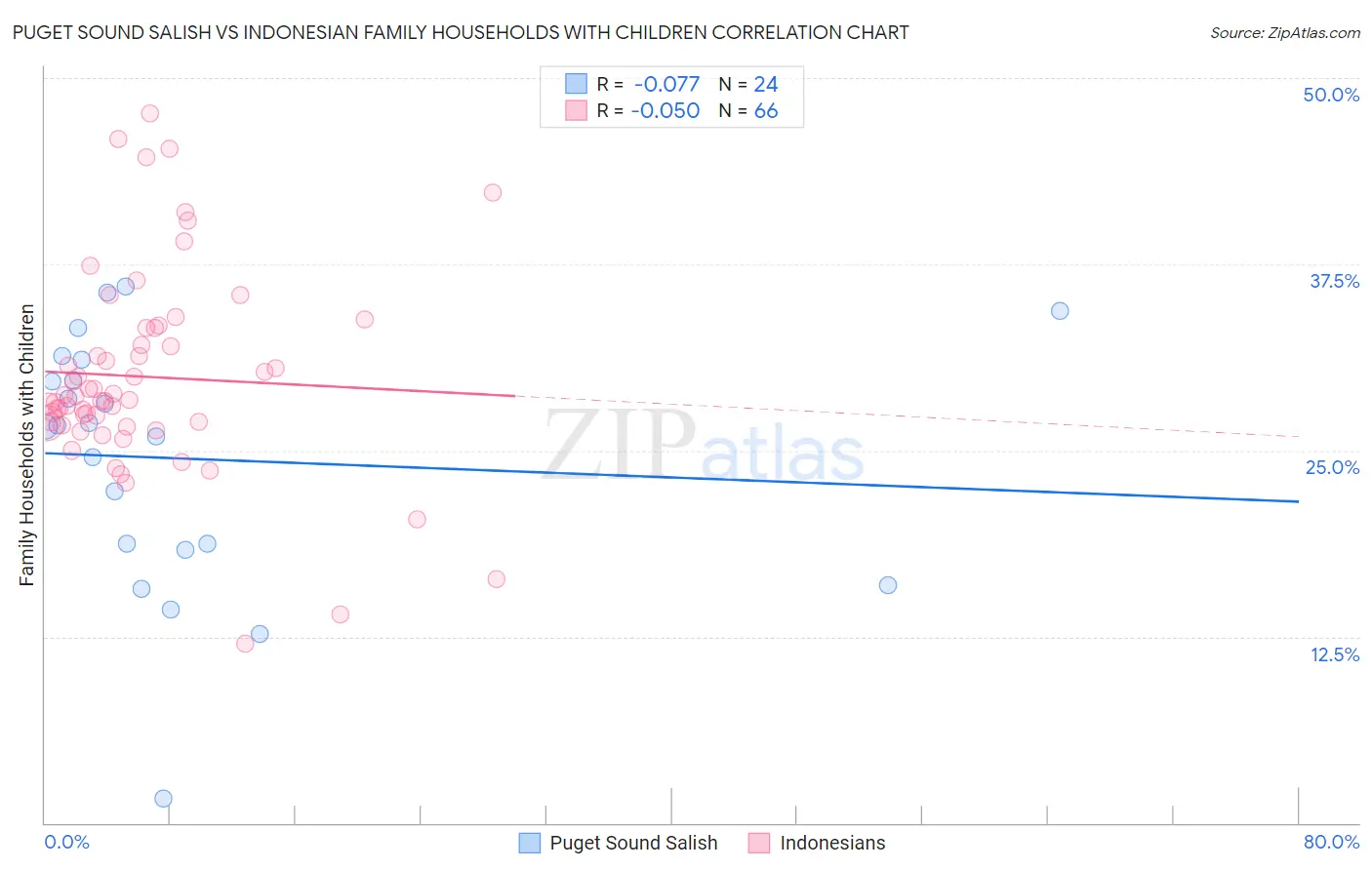 Puget Sound Salish vs Indonesian Family Households with Children