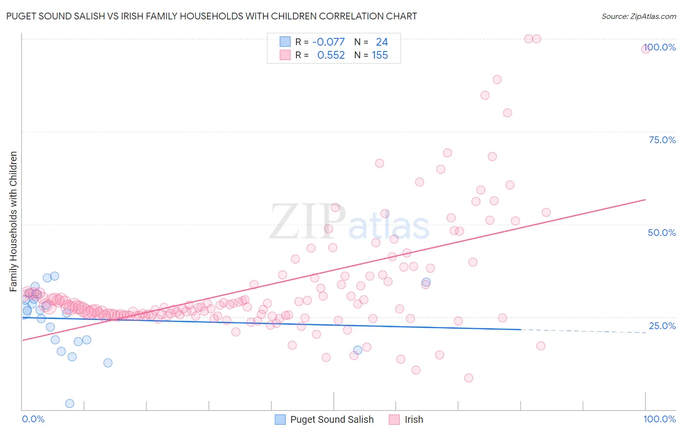 Puget Sound Salish vs Irish Family Households with Children