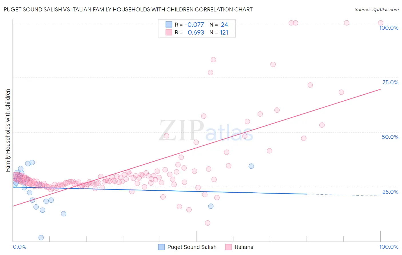 Puget Sound Salish vs Italian Family Households with Children