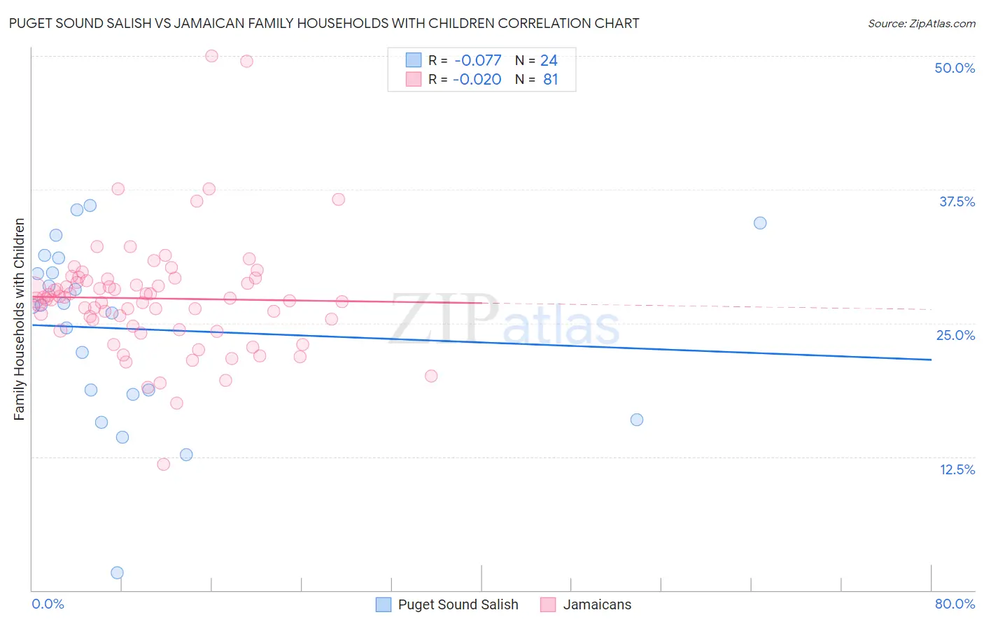 Puget Sound Salish vs Jamaican Family Households with Children