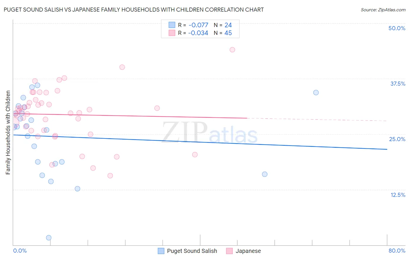 Puget Sound Salish vs Japanese Family Households with Children