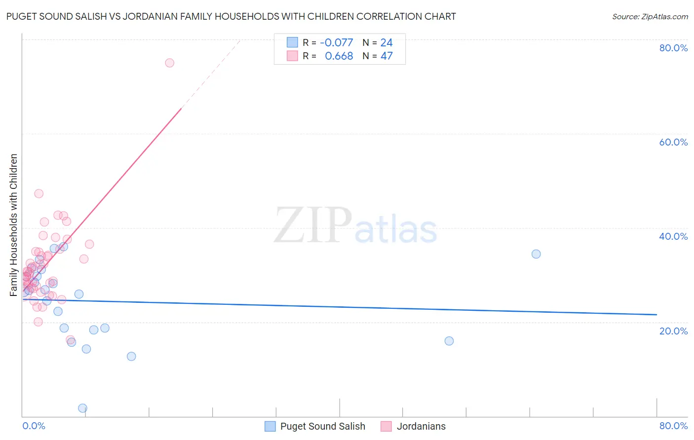 Puget Sound Salish vs Jordanian Family Households with Children