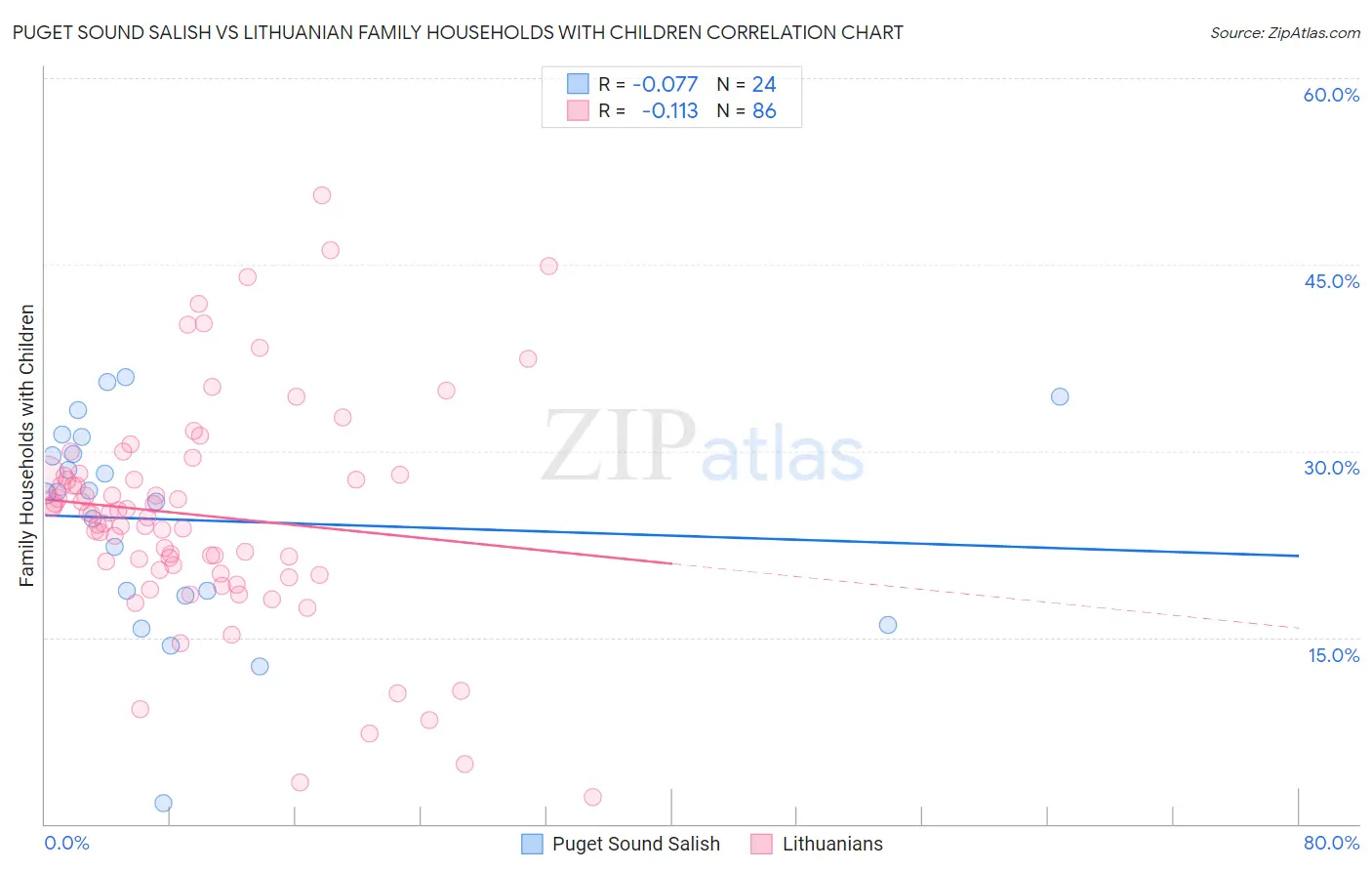 Puget Sound Salish vs Lithuanian Family Households with Children