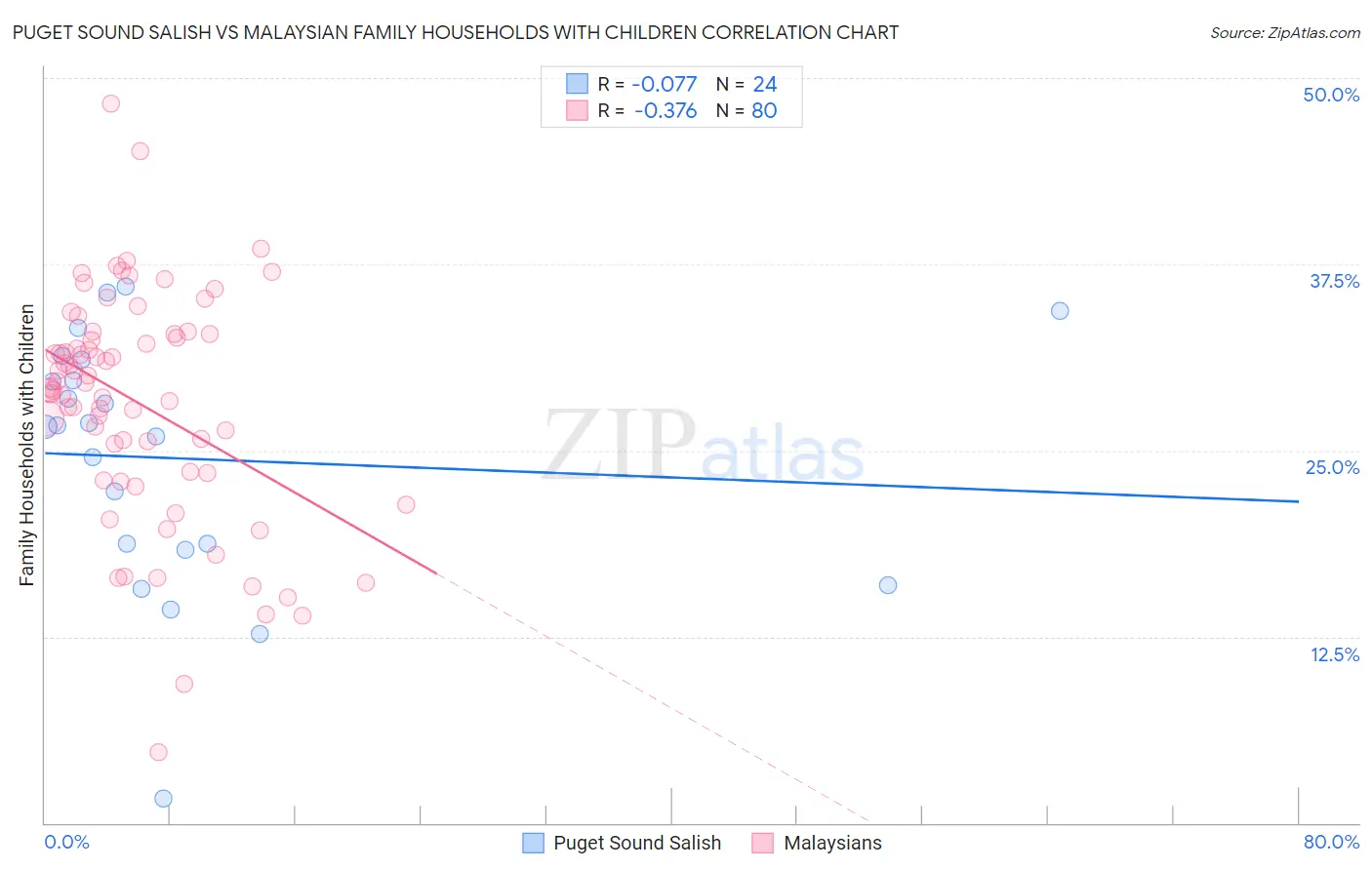 Puget Sound Salish vs Malaysian Family Households with Children