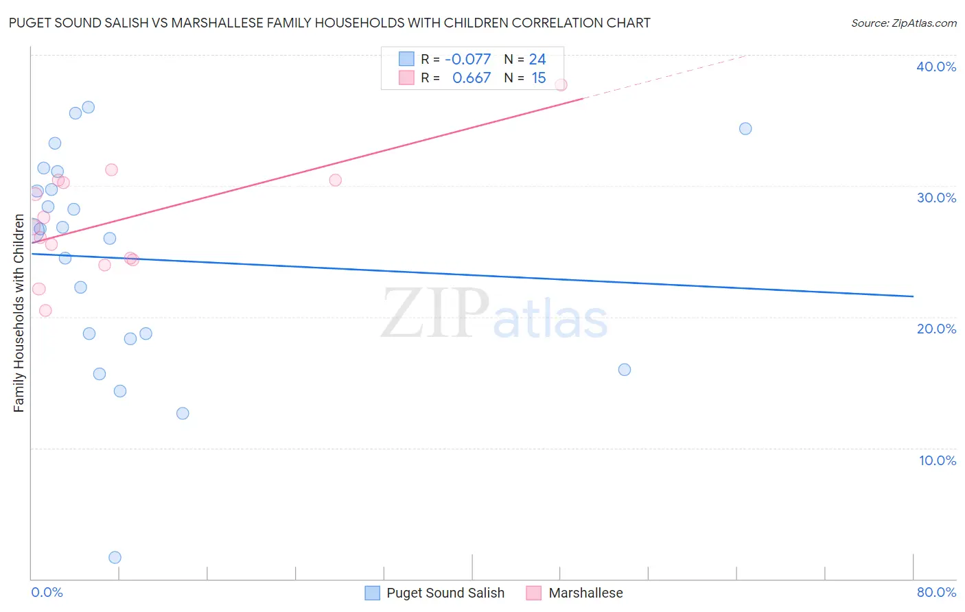 Puget Sound Salish vs Marshallese Family Households with Children