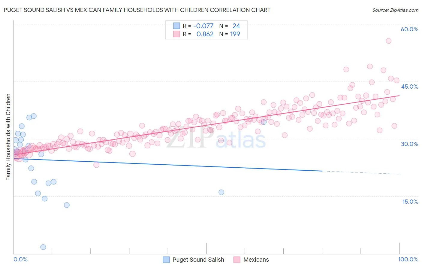 Puget Sound Salish vs Mexican Family Households with Children