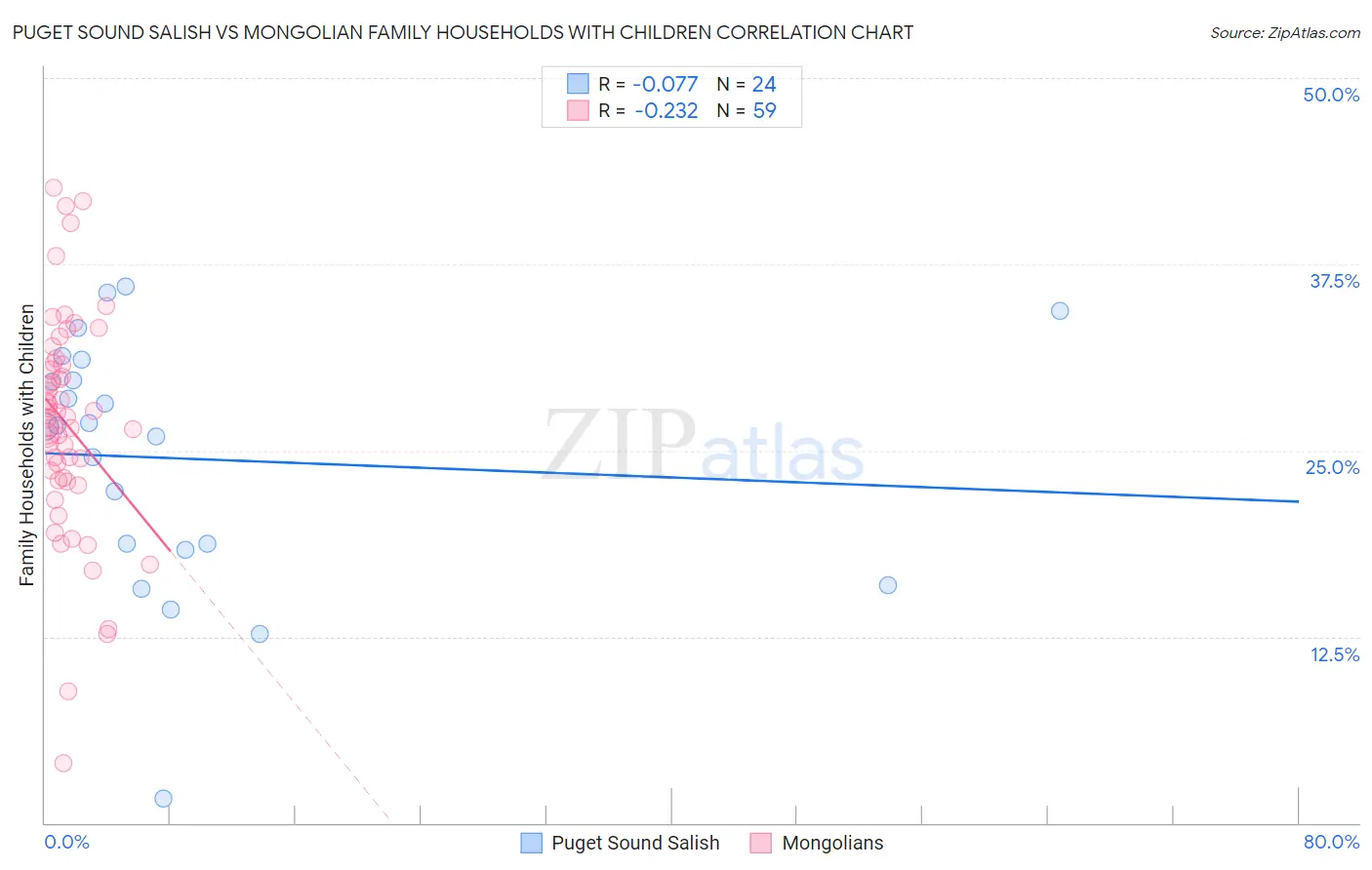 Puget Sound Salish vs Mongolian Family Households with Children