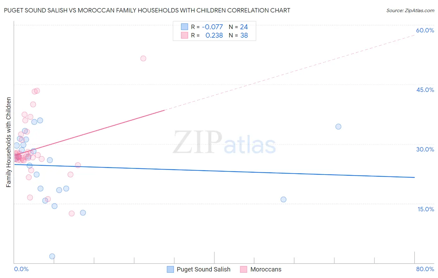 Puget Sound Salish vs Moroccan Family Households with Children