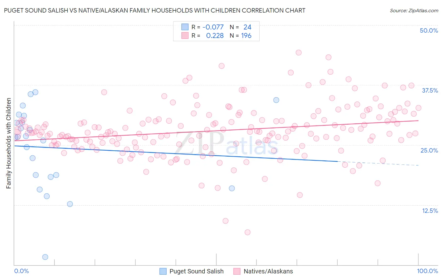 Puget Sound Salish vs Native/Alaskan Family Households with Children