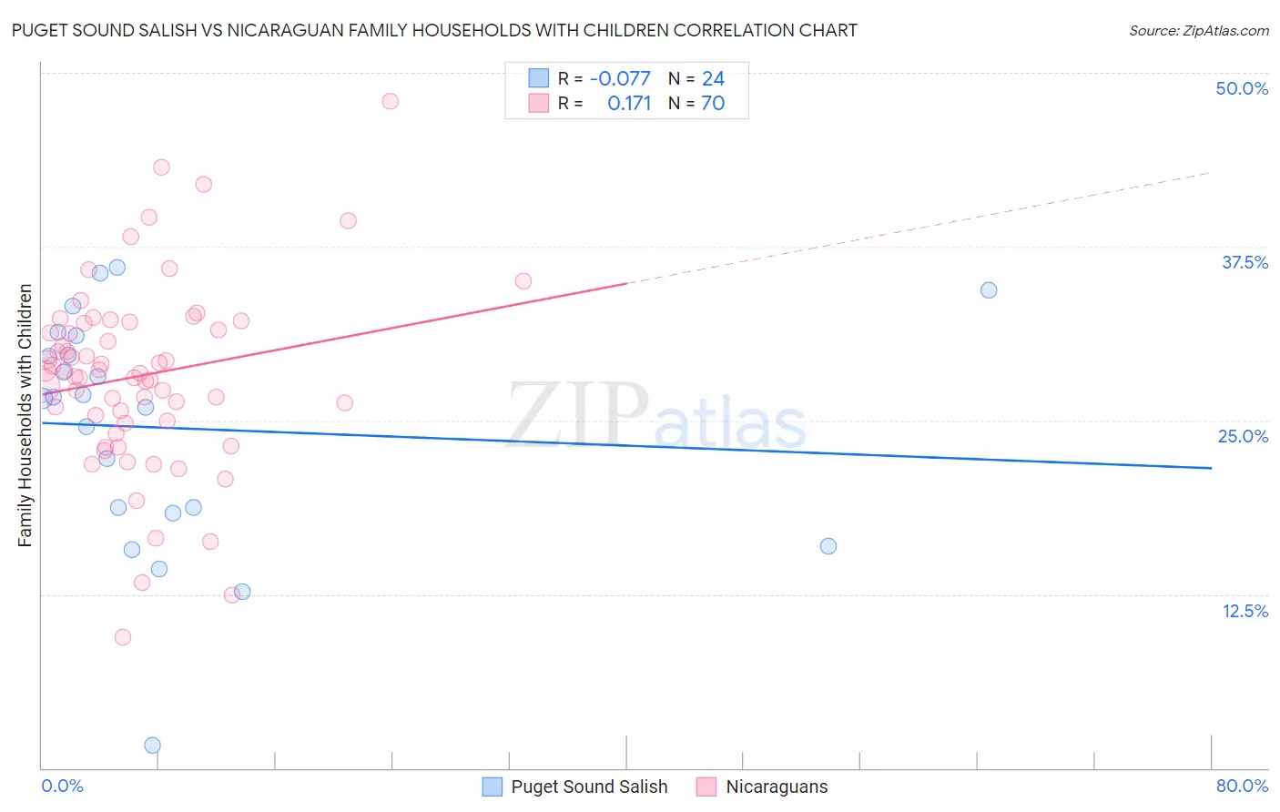 Puget Sound Salish vs Nicaraguan Family Households with Children
