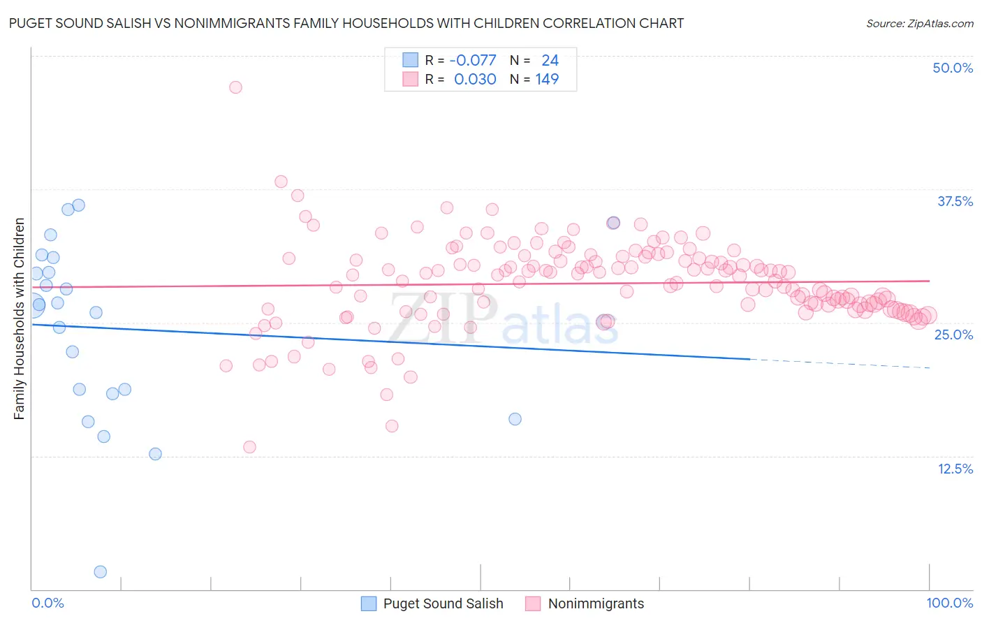 Puget Sound Salish vs Nonimmigrants Family Households with Children