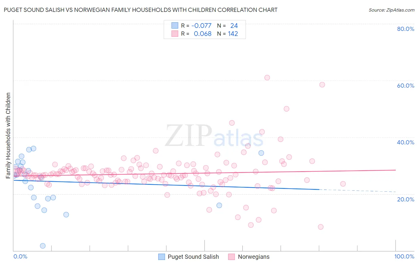 Puget Sound Salish vs Norwegian Family Households with Children