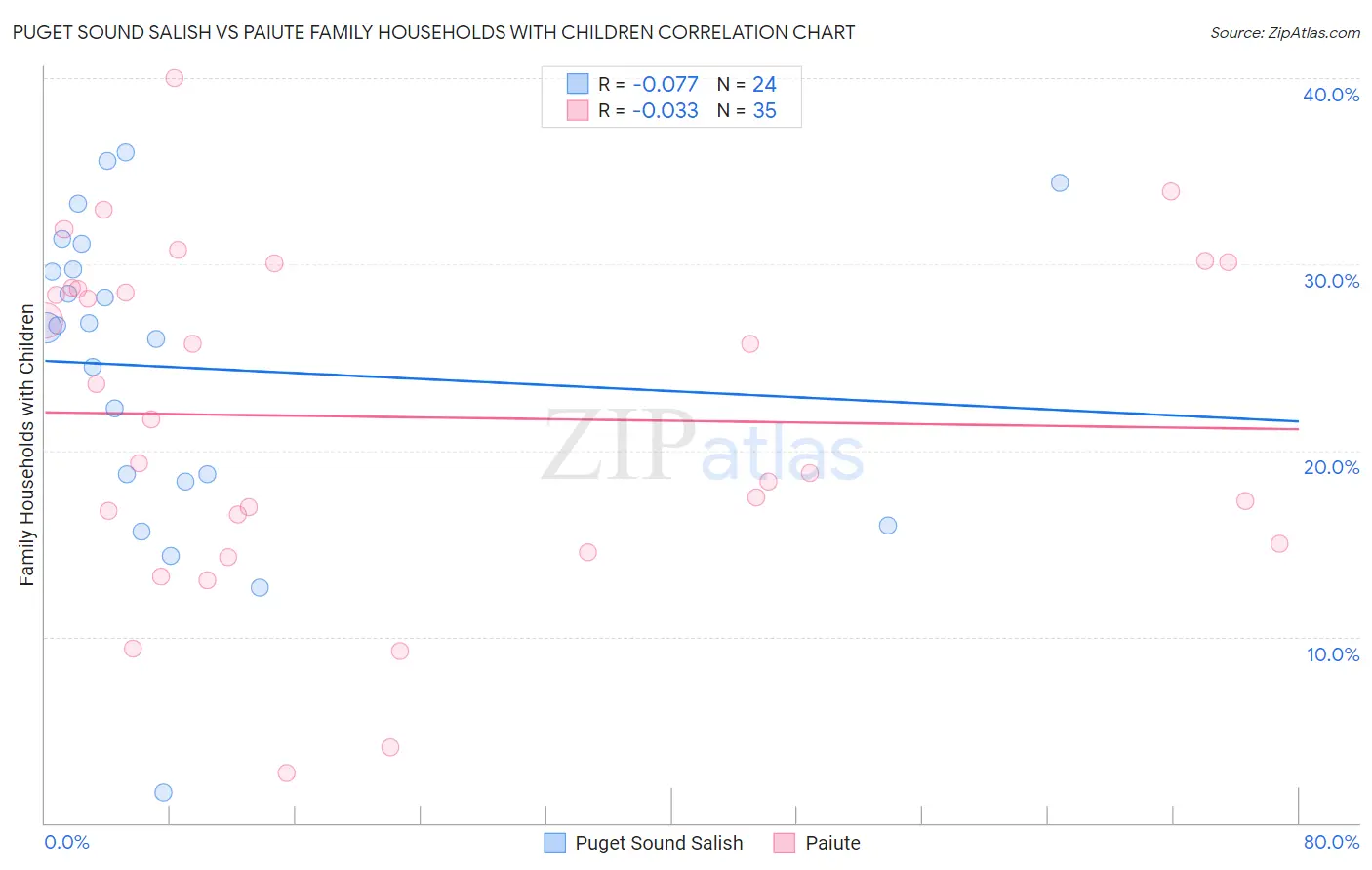 Puget Sound Salish vs Paiute Family Households with Children