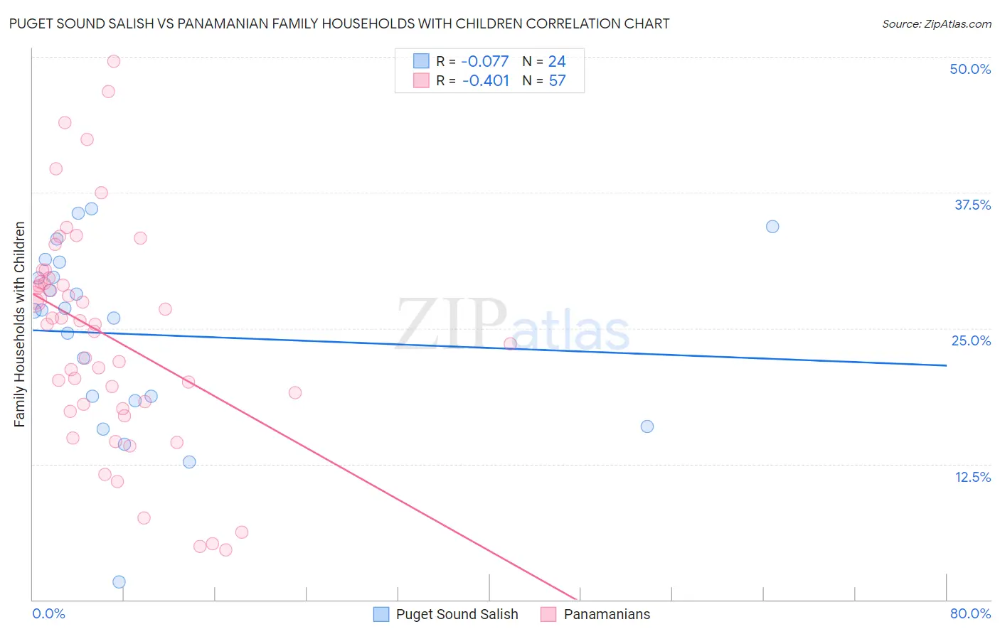 Puget Sound Salish vs Panamanian Family Households with Children