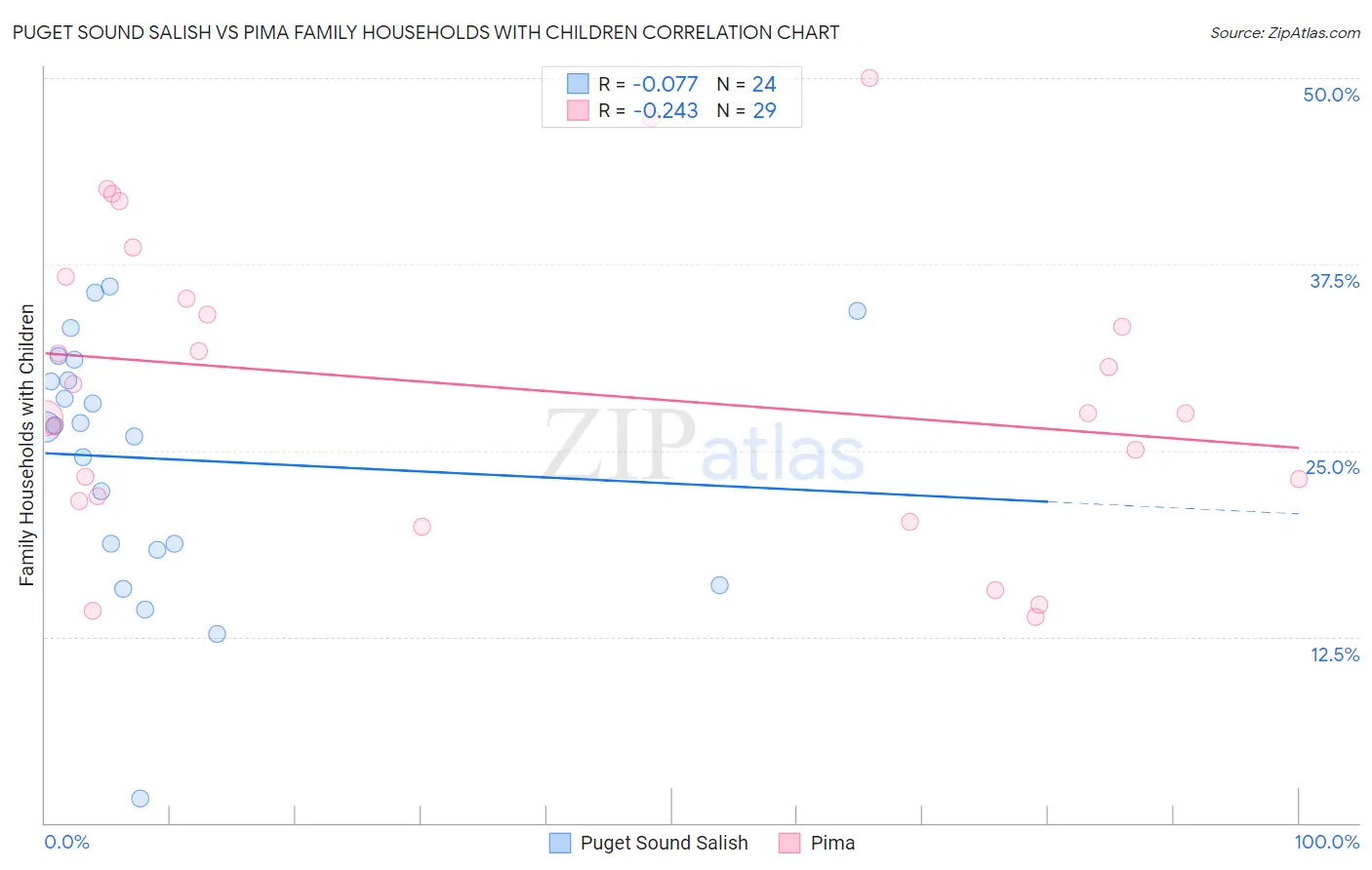 Puget Sound Salish vs Pima Family Households with Children