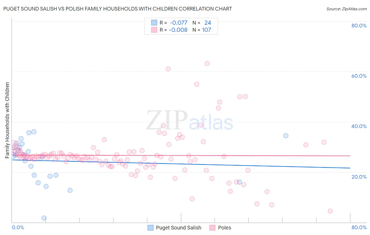 Puget Sound Salish vs Polish Family Households with Children