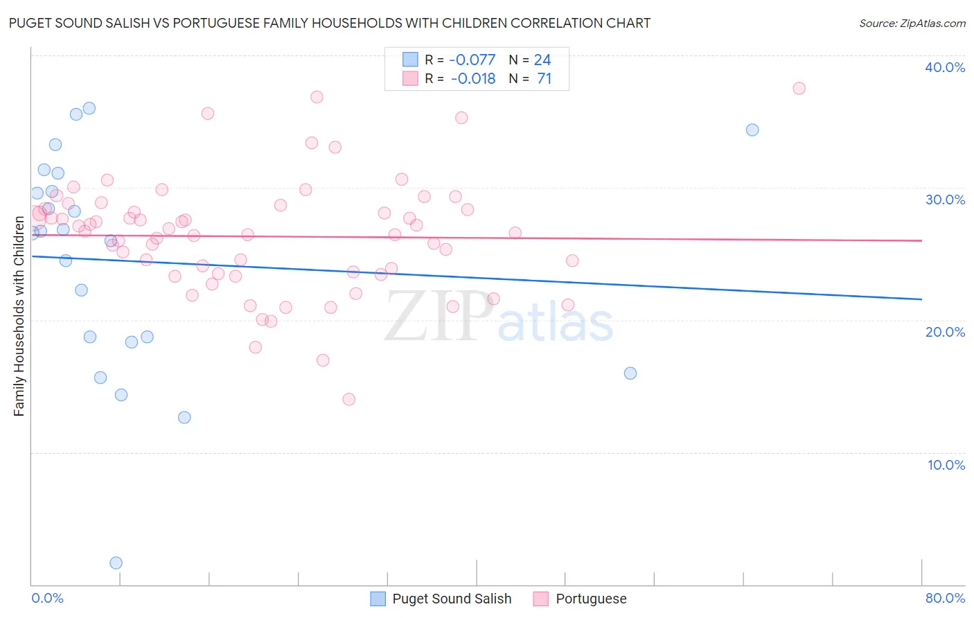 Puget Sound Salish vs Portuguese Family Households with Children