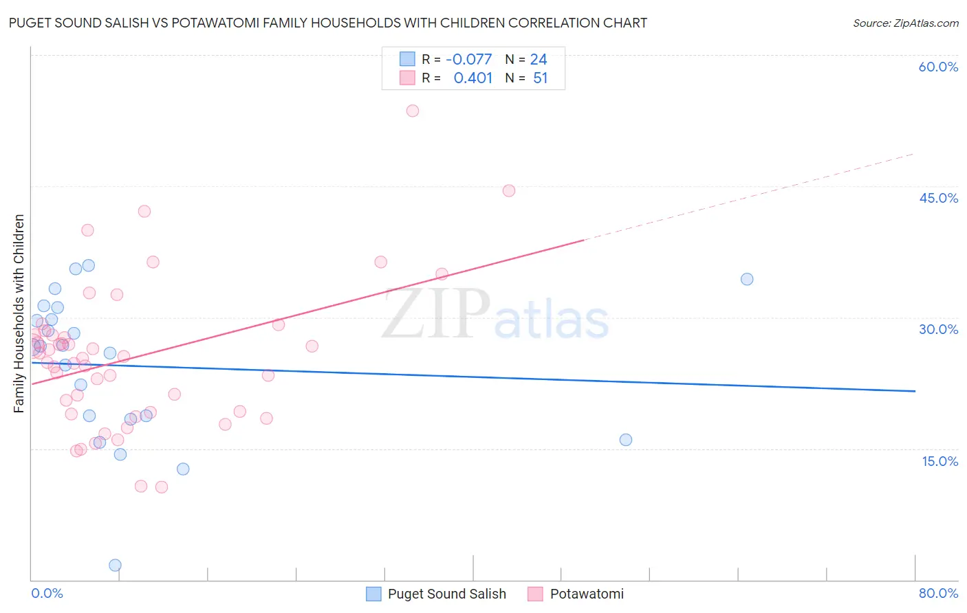 Puget Sound Salish vs Potawatomi Family Households with Children