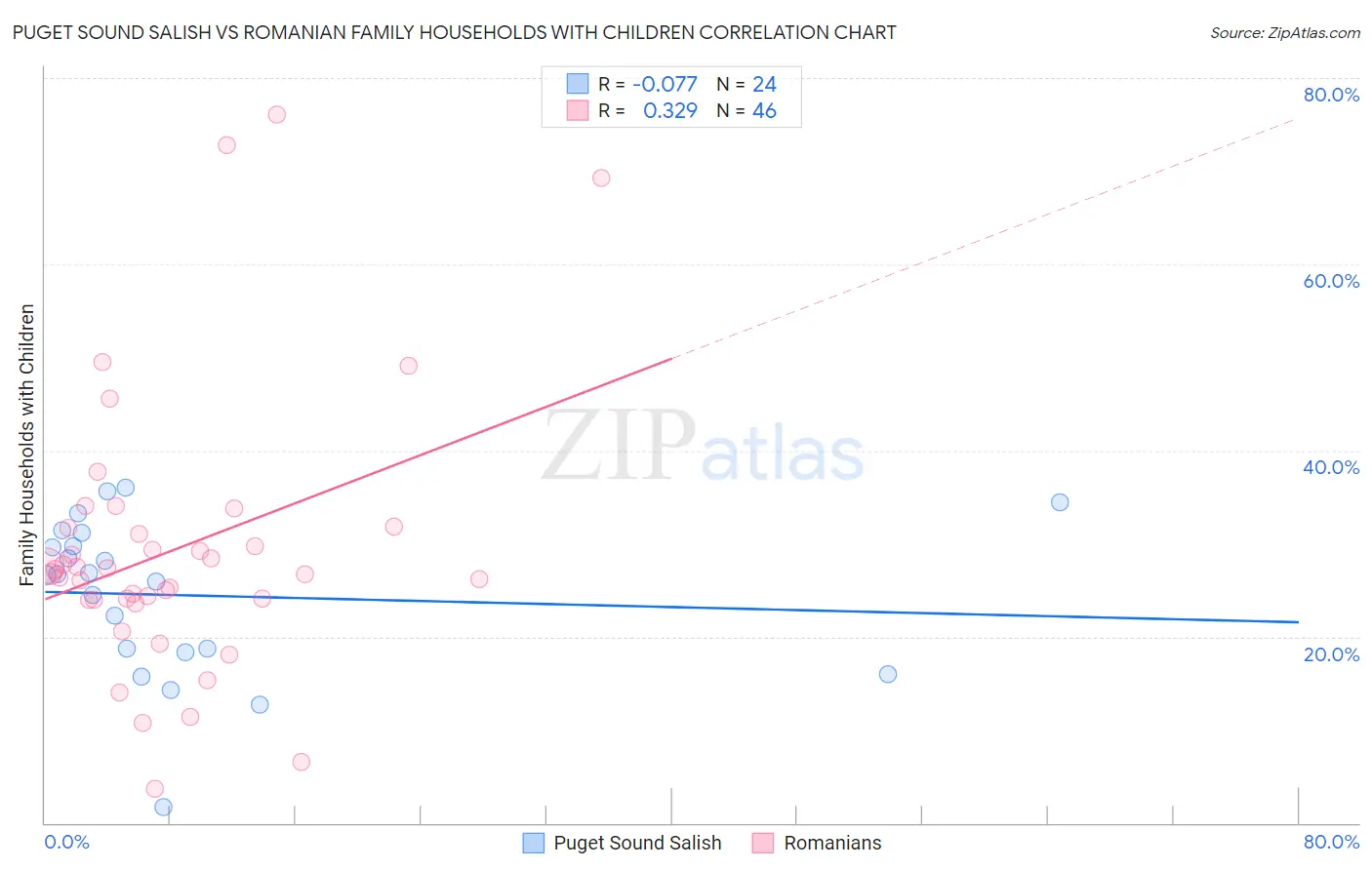 Puget Sound Salish vs Romanian Family Households with Children