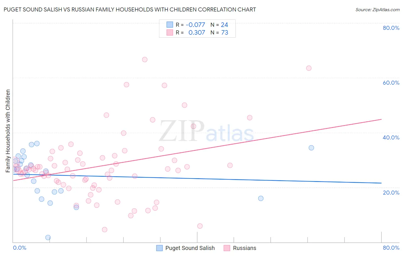 Puget Sound Salish vs Russian Family Households with Children