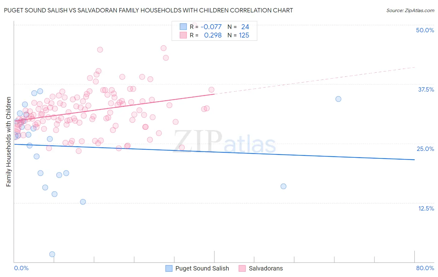 Puget Sound Salish vs Salvadoran Family Households with Children