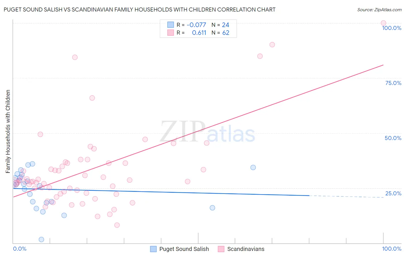 Puget Sound Salish vs Scandinavian Family Households with Children