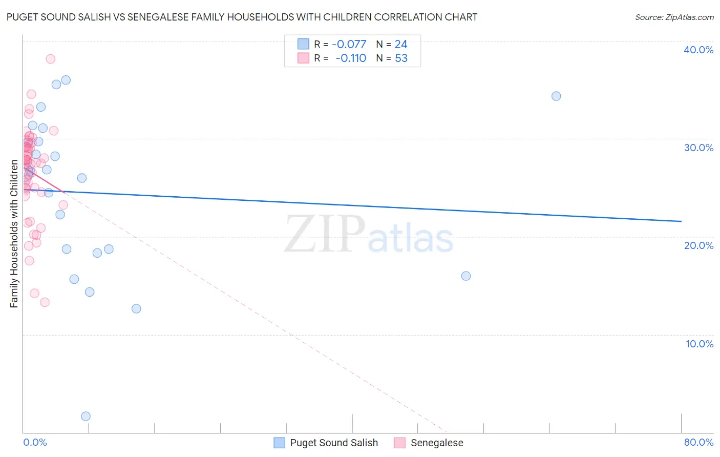 Puget Sound Salish vs Senegalese Family Households with Children