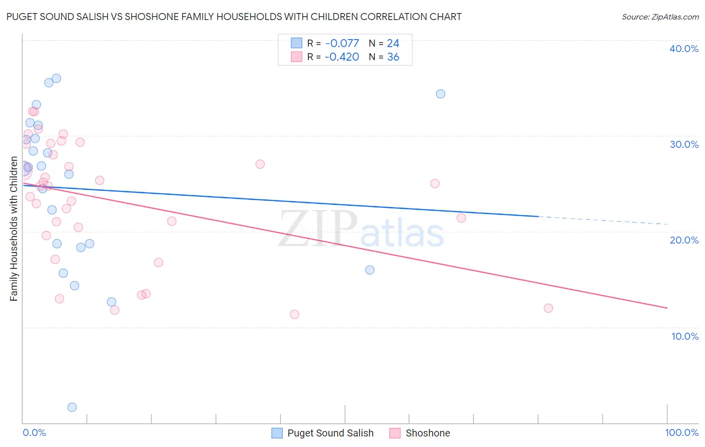 Puget Sound Salish vs Shoshone Family Households with Children